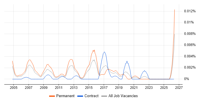Chief Software Architect job vacancy trend in the UK