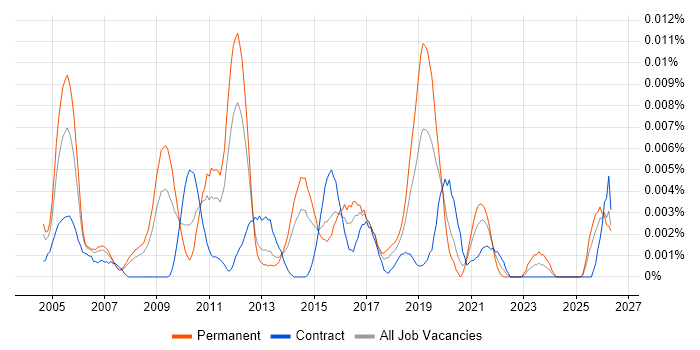 Chief Solutions Architect job vacancy trend in the UK