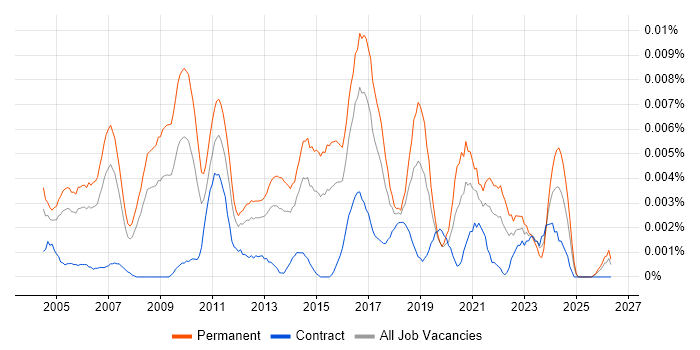 Chief Technical Officer job vacancy trend in the UK