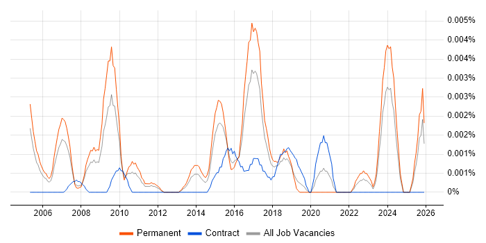 Chief Technologist job vacancy trend in the UK