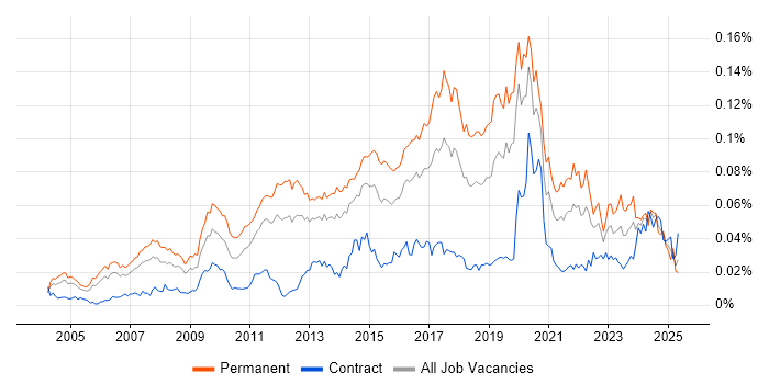 Job vacancy trend for Chief Technology Officer in the UK Job vacancy trend for Chief Technology Officer in the UK