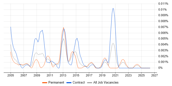 Chip Card job vacancy trend in the UK