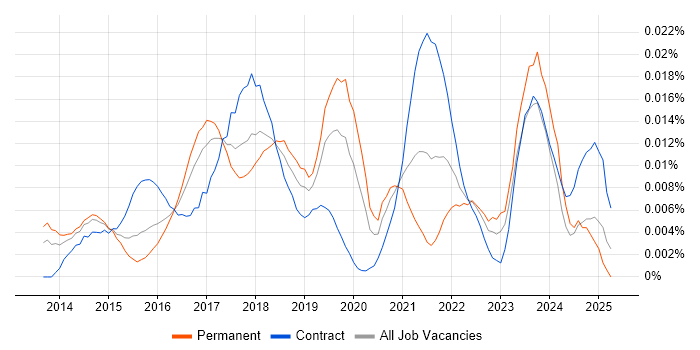 Job vacancy trend for Chocolatey in the UK Job vacancy trend for Chocolatey in the UK