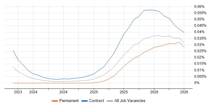 Chroma job vacancy trend in the UK