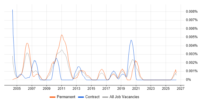 Churn Management job vacancy trend in the UK