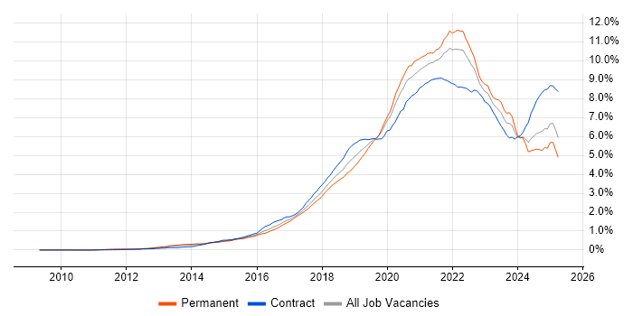 Job vacancy trend for CI/CD in the UK