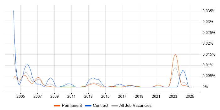 Job vacancy trend for CICS Specialist in the UK Job vacancy trend for CICS Specialist in the UK