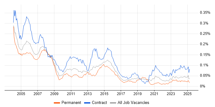 Job vacancy trend for CICS in the UK