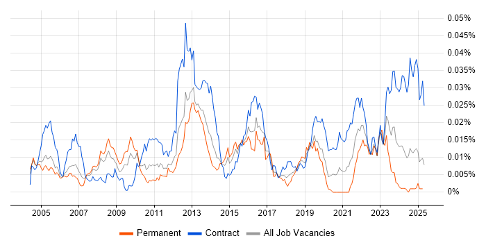 Job vacancy trend for Ciena in the UK Job vacancy trend for Ciena in the UK
