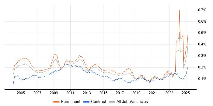 Job vacancy trend for CIMA in the UK