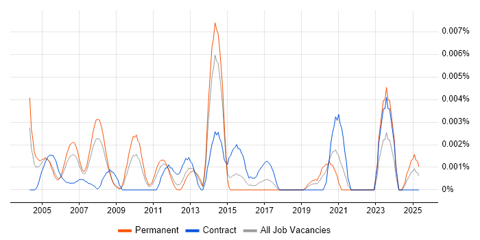 Job vacancy trend for Cincom in the UK Job vacancy trend for Cincom in the UK