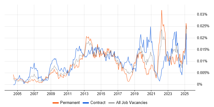 Job vacancy trend for CINEMA 4D in the UK Job vacancy trend for CINEMA 4D in the UK