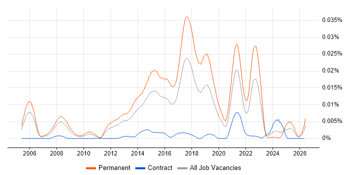 CIO Advisory job vacancy trend in the UK