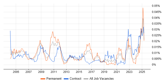 Job vacancy trend for CIPFA in the UK Job vacancy trend for CIPFA in the UK