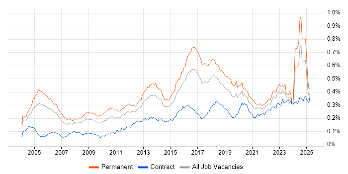 Job vacancy trend for CISA in the UK Job vacancy trend for CISA in the UK