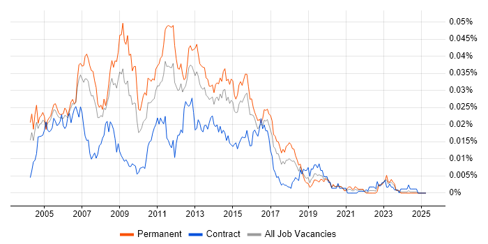 Job vacancy trend for Cisco Administrator in the UK Job vacancy trend for Cisco Administrator in the UK
