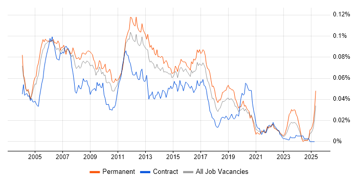Job vacancy trend for Cisco Analyst in the UK Job vacancy trend for Cisco Analyst in the UK