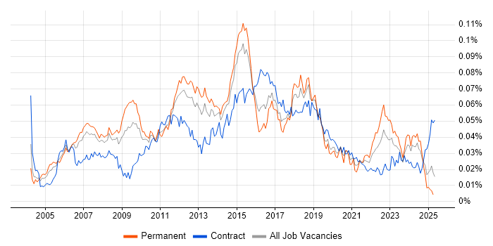 Job vacancy trend for Cisco Architect in the UK Job vacancy trend for Cisco Architect in the UK