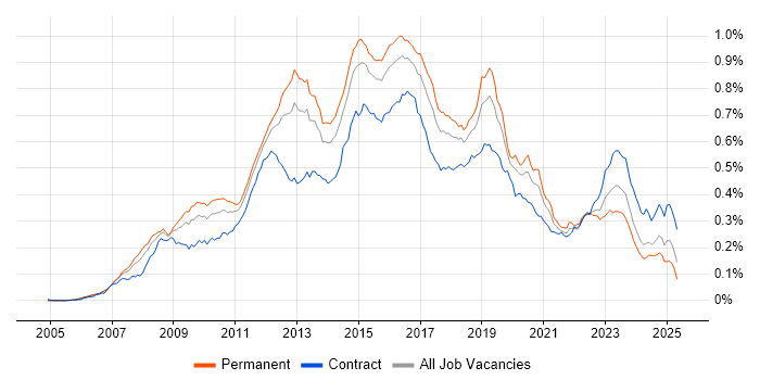 Job vacancy trend for Cisco ASA in the UK Job vacancy trend for Cisco ASA in the UK