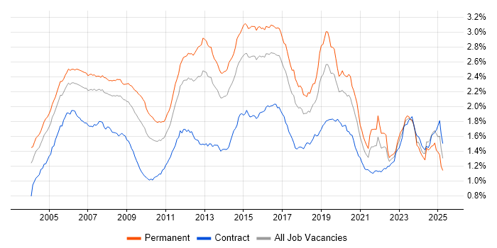 Job vacancy trend for Cisco Certification in the UK Job vacancy trend for Cisco Certification in the UK