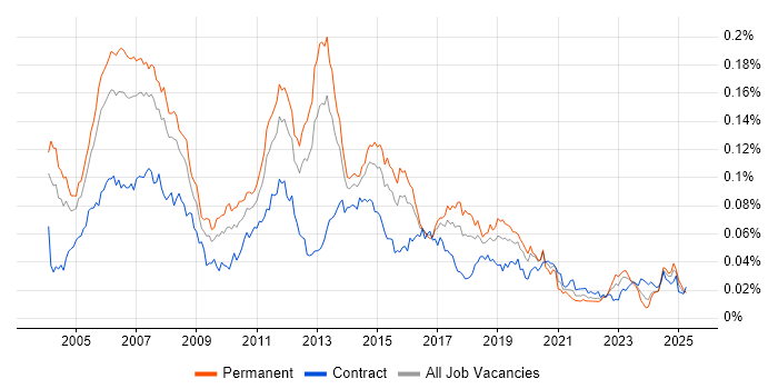 Job vacancy trend for Cisco Consultant in the UK Job vacancy trend for Cisco Consultant in the UK