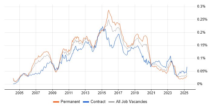 Job vacancy trend for Cisco CUCM in the UK Job vacancy trend for Cisco CUCM in the UK
