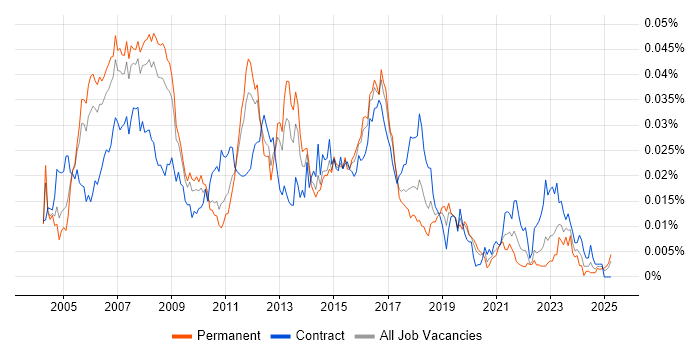 Job vacancy trend for Cisco Design Engineer in the UK Job vacancy trend for Cisco Design Engineer in the UK