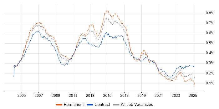 Job vacancy trend for Cisco Engineer in the UK Job vacancy trend for Cisco Engineer in the UK