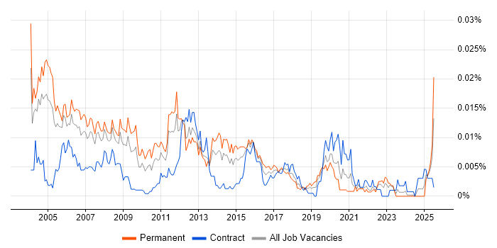 Job vacancy trend for Cisco Field Engineer in the UK Job vacancy trend for Cisco Field Engineer in the UK