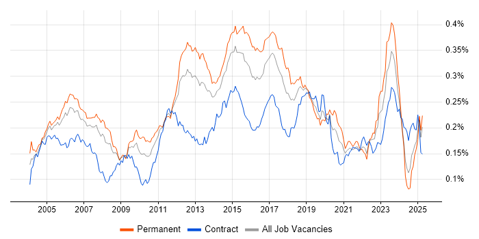 Job vacancy trend for Cisco IOS in the UK Job vacancy trend for Cisco IOS in the UK