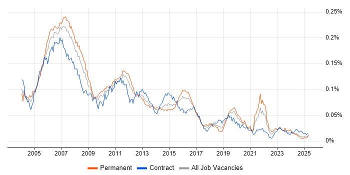 Job vacancy trend for Cisco IPT in the UK Job vacancy trend for Cisco IPT in the UK