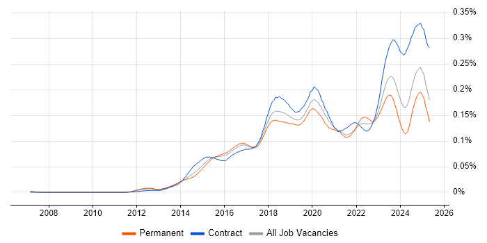 Job vacancy trend for Cisco ISE in the UK Job vacancy trend for Cisco ISE in the UK