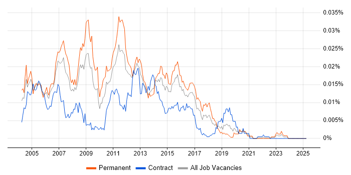 Job vacancy trend for Cisco Network Administrator in the UK Job vacancy trend for Cisco Network Administrator in the UK