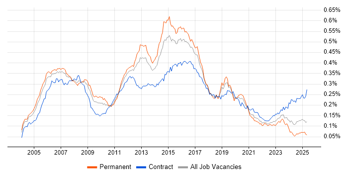 Job vacancy trend for Cisco Network Engineer in the UK Job vacancy trend for Cisco Network Engineer in the UK
