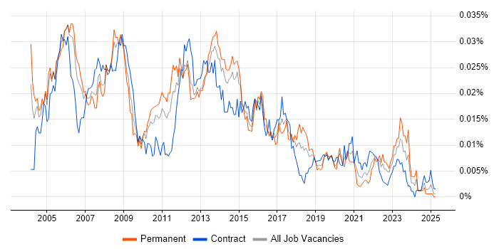 Job vacancy trend for Cisco Network Specialist in the UK Job vacancy trend for Cisco Network Specialist in the UK