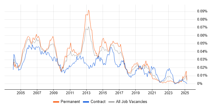 Job vacancy trend for Cisco Network Support Engineer in the UK Job vacancy trend for Cisco Network Support Engineer in the UK