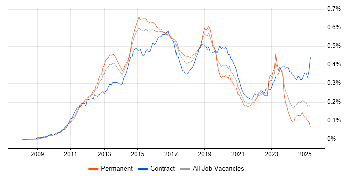 Job vacancy trend for Cisco Nexus in the UK