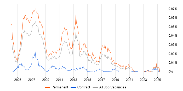 Job vacancy trend for Cisco Presales Consultant in the UK Job vacancy trend for Cisco Presales Consultant in the UK