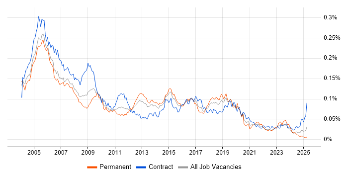 Job vacancy trend for Cisco Prime in the UK Job vacancy trend for Cisco Prime in the UK