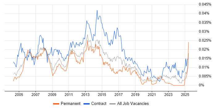 Job vacancy trend for Cisco Project Manager in the UK Job vacancy trend for Cisco Project Manager in the UK