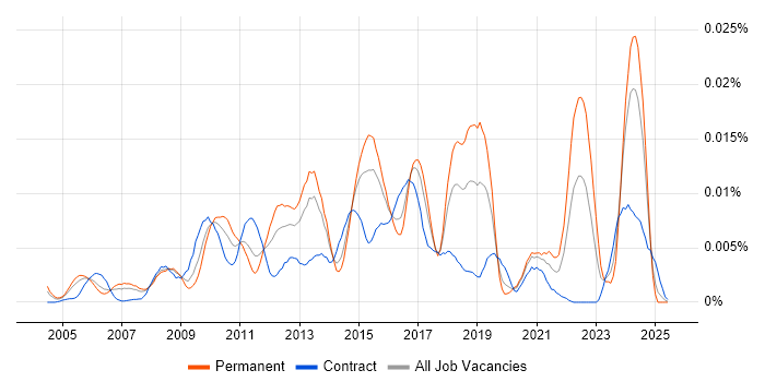 Job vacancy trend for Cisco Security Architect in the UK Job vacancy trend for Cisco Security Architect in the UK