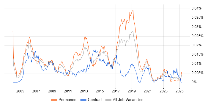 Job vacancy trend for Cisco Security Consultant in the UK Job vacancy trend for Cisco Security Consultant in the UK