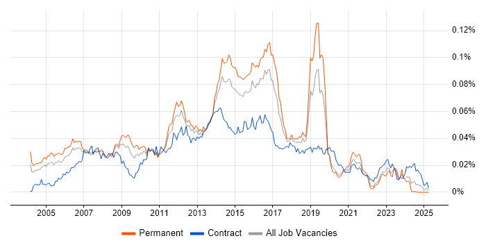 Job vacancy trend for Cisco Security Engineer in the UK Job vacancy trend for Cisco Security Engineer in the UK