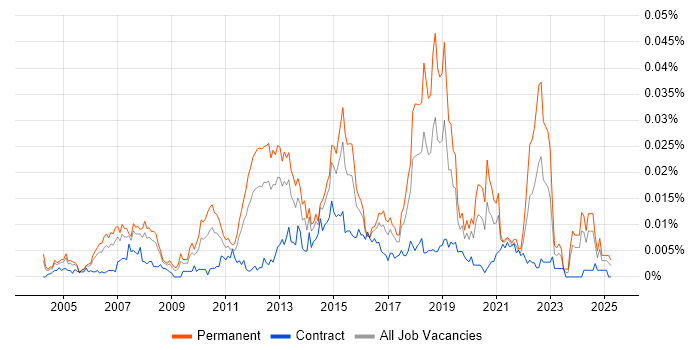 Job vacancy trend for Cisco Solutions Architect in the UK Job vacancy trend for Cisco Solutions Architect in the UK