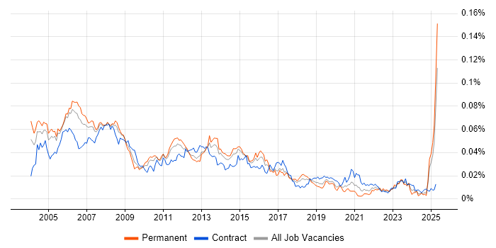 Job vacancy trend for Cisco Specialist in the UK Job vacancy trend for Cisco Specialist in the UK