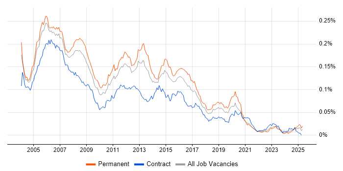 Job vacancy trend for Cisco Support in the UK Job vacancy trend for Cisco Support in the UK