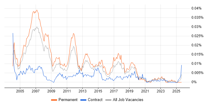 Cisco Technical Consultant job vacancy trend in the UK Cisco Technical Consultant job vacancy trend in the UK