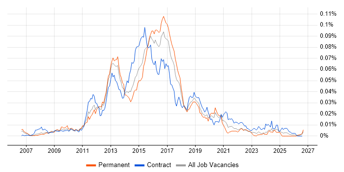 Cisco UCCE job vacancy trend in the UK