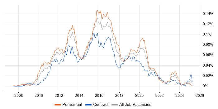 Job vacancy trend for Cisco UCCX in the UK