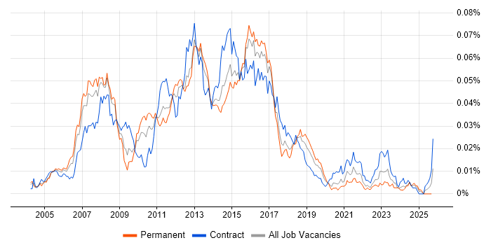 Cisco Voice Engineer job vacancy trend in the UK Cisco Voice Engineer job vacancy trend in the UK